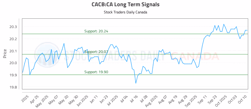 Stock Chart for CACB:CA