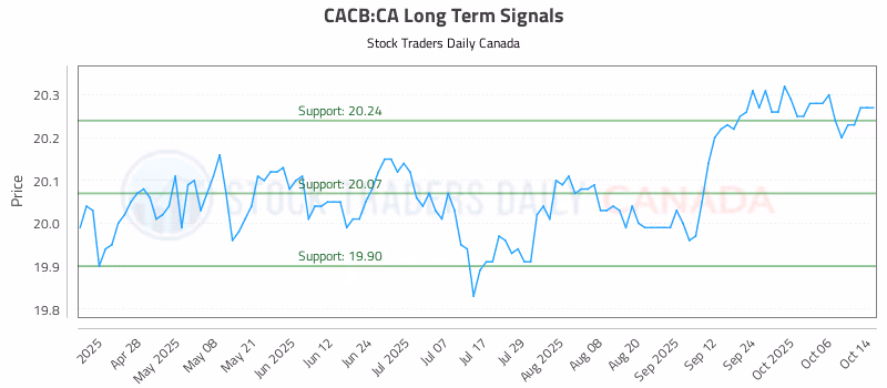 Stock Chart for CACB:CA