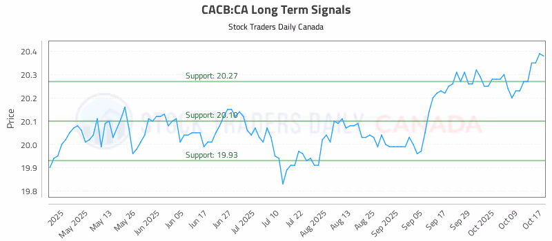 Stock Chart for CACB:CA