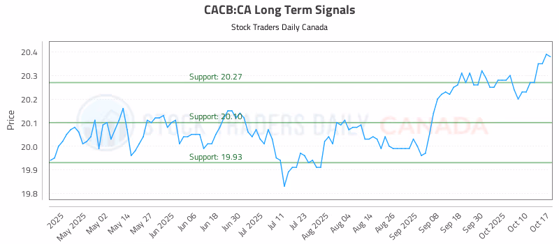 Stock Chart for CACB:CA