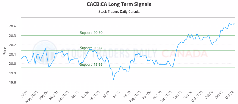 Stock Chart for CACB:CA