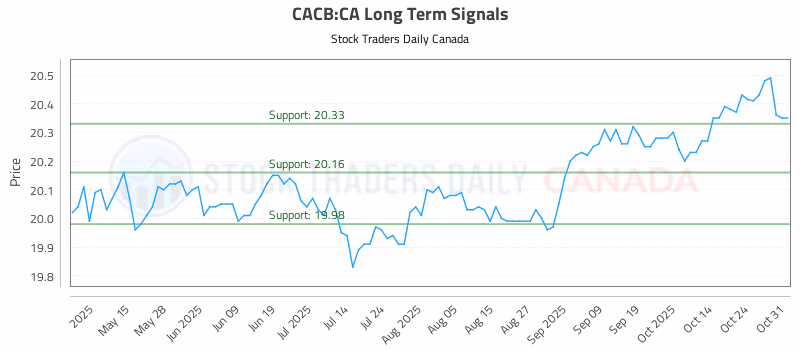 Stock Chart for CACB:CA