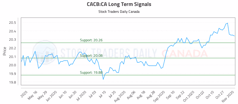 Stock Chart for CACB:CA