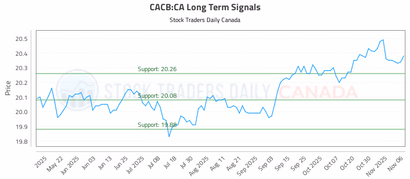 Stock Chart for CACB:CA