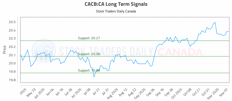 Stock Chart for CACB:CA