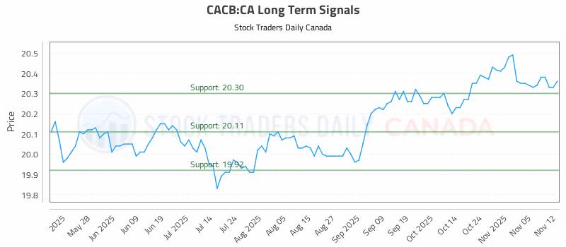 Stock Chart for CACB:CA