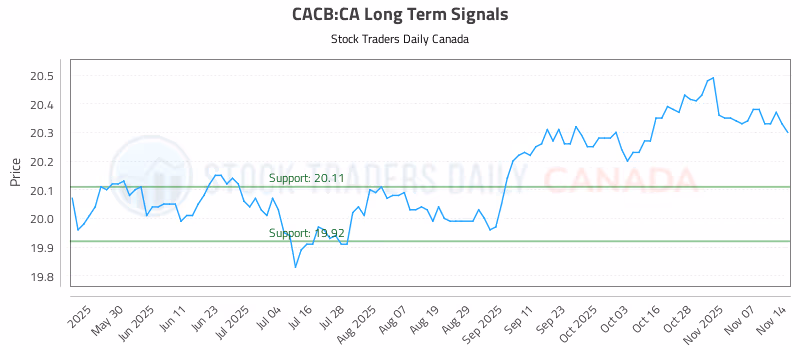 Stock Chart for CACB:CA