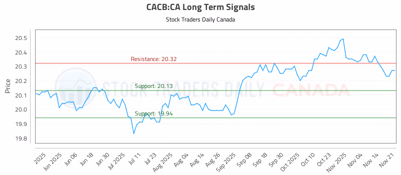 Stock Chart for CACB:CA