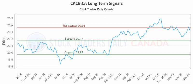 Stock Chart for CACB:CA