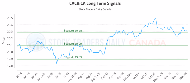 Stock Chart for CACB:CA
