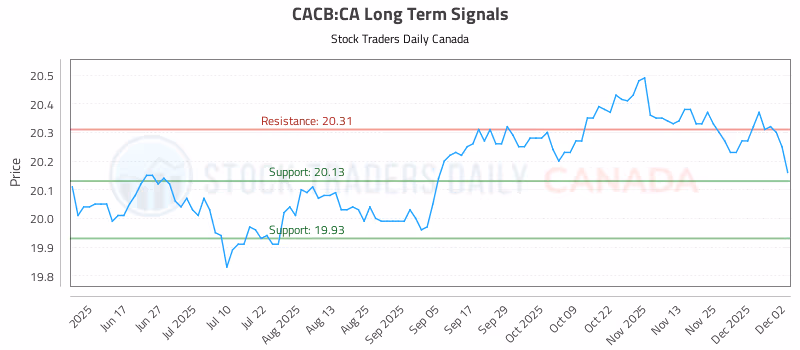 Stock Chart for CACB:CA
