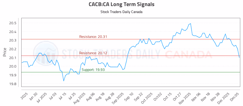 Stock Chart for CACB:CA