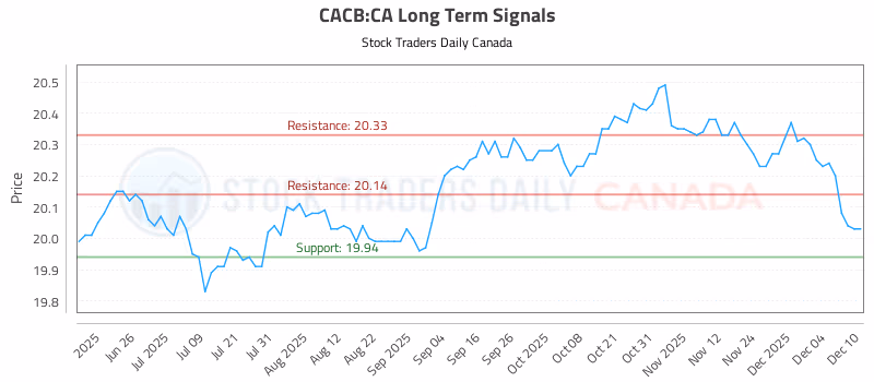 Stock Chart for CACB:CA