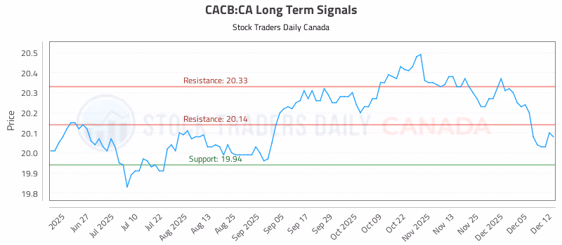 Stock Chart for CACB:CA