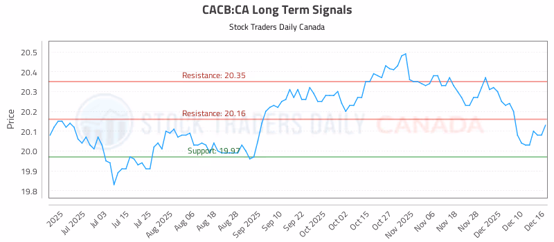 Stock Chart for CACB:CA