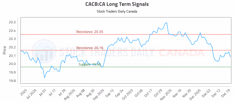 Stock Chart for CACB:CA