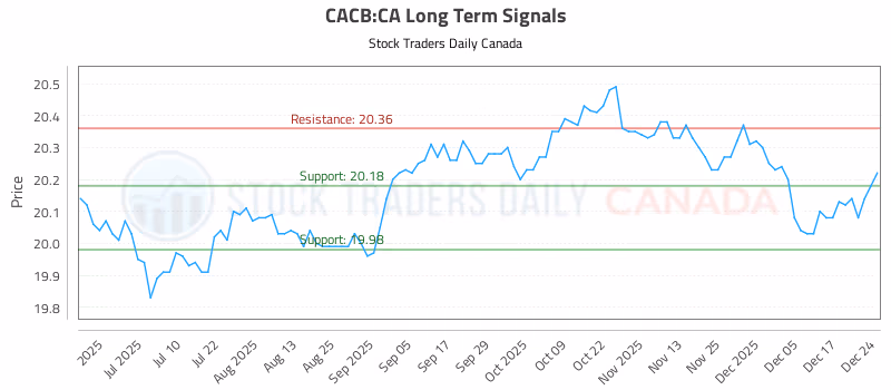 Stock Chart for CACB:CA