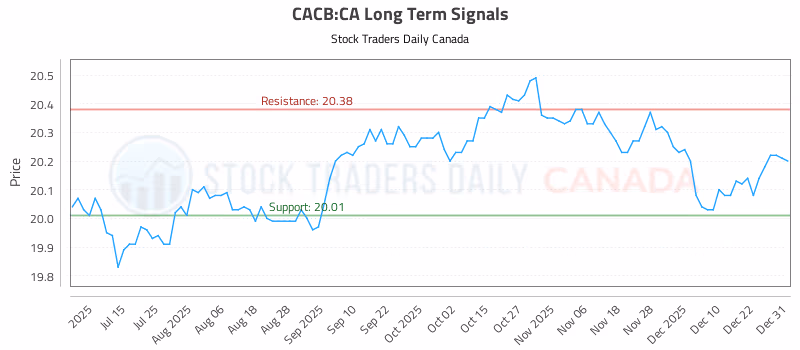 Stock Chart for CACB:CA