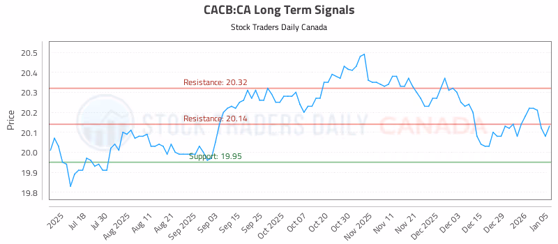 Stock Chart for CACB:CA