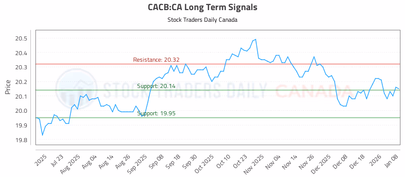 Stock Chart for CACB:CA