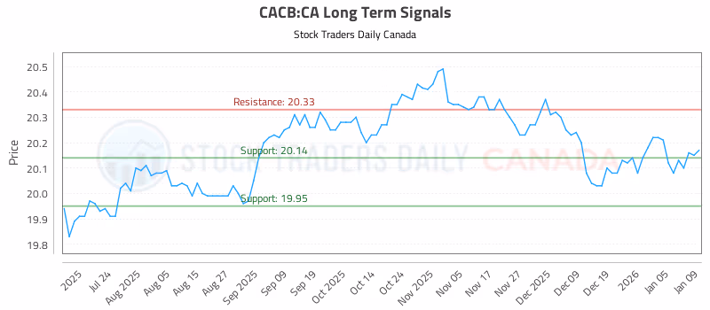 Stock Chart for CACB:CA