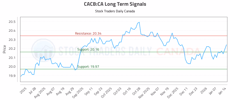 Stock Chart for CACB:CA