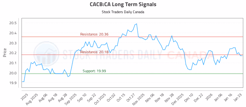 Stock Chart for CACB:CA