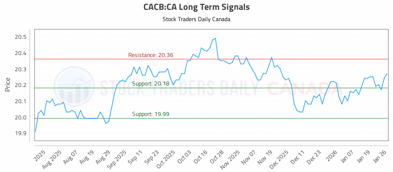 Stock Chart for CACB:CA