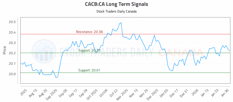 Stock Chart for CACB:CA