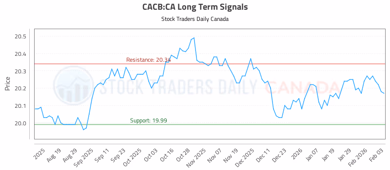 Stock Chart for CACB:CA