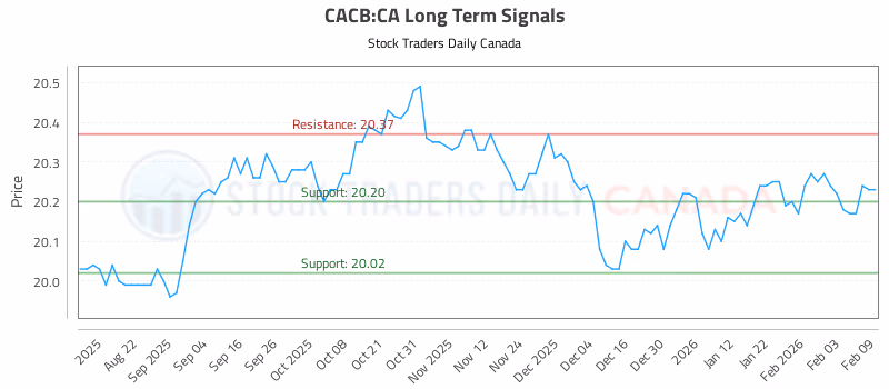 Stock Chart for CACB:CA