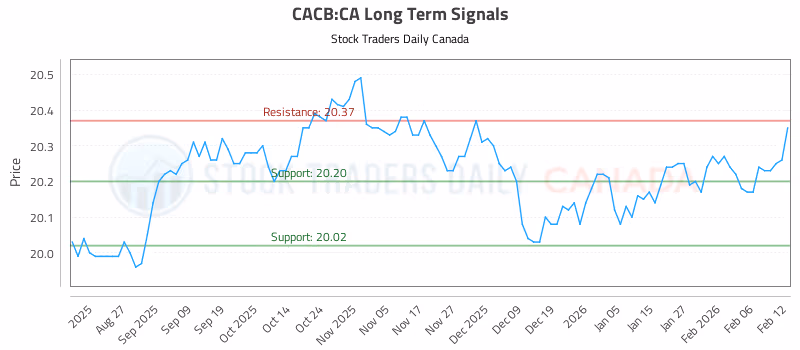 Stock Chart for CACB:CA