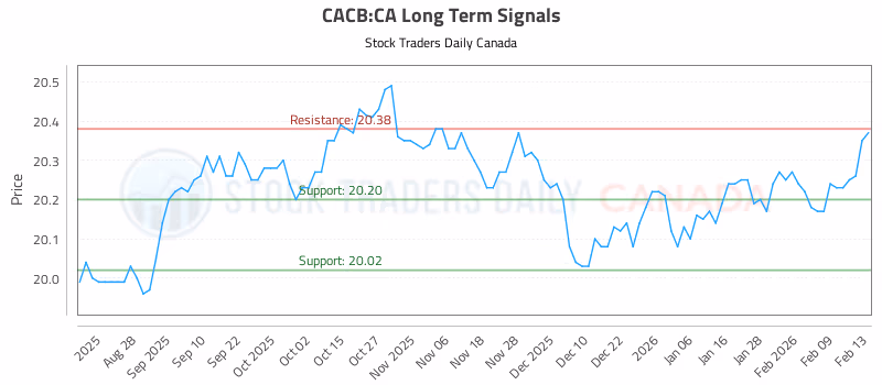 Stock Chart for CACB:CA