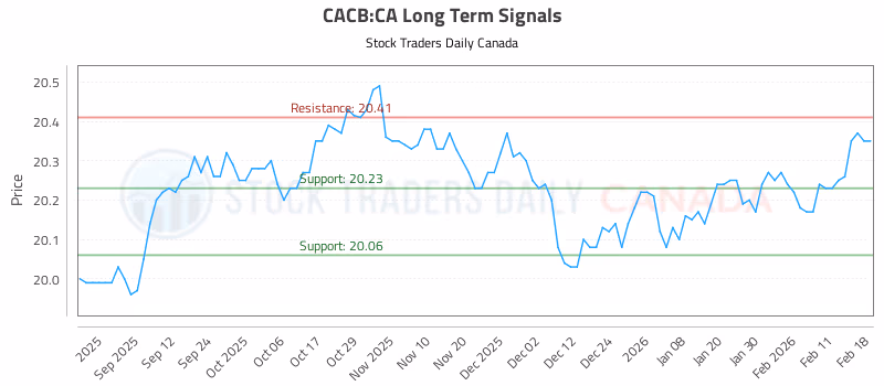 Stock Chart for CACB:CA