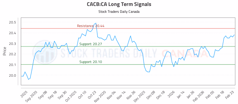 Stock Chart for CACB:CA