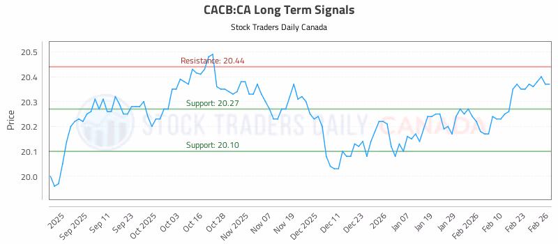 Stock Chart for CACB:CA