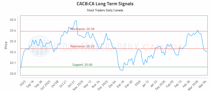 Stock Chart for CACB:CA