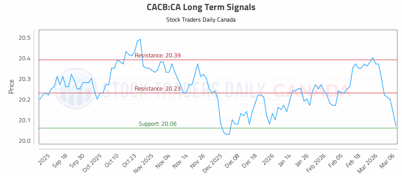 Stock Chart for CACB:CA