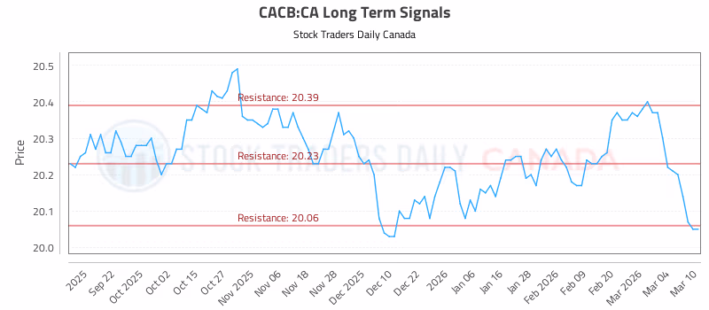 Stock Chart for CACB:CA