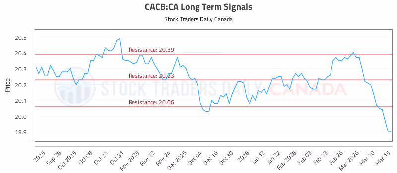 Stock Chart for CACB:CA