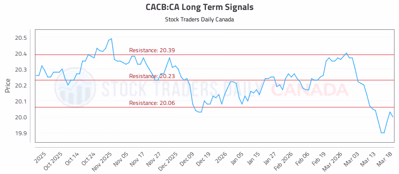 Stock Chart for CACB:CA
