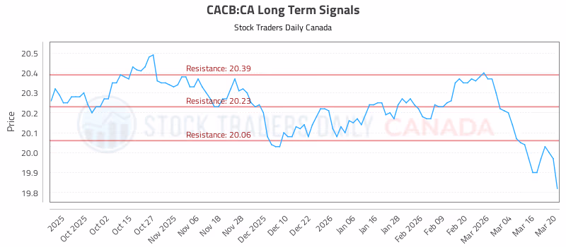 Stock Chart for CACB:CA