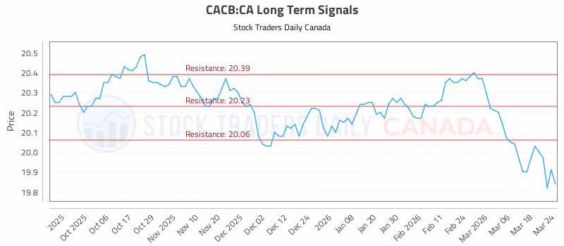 Stock Chart for CACB:CA
