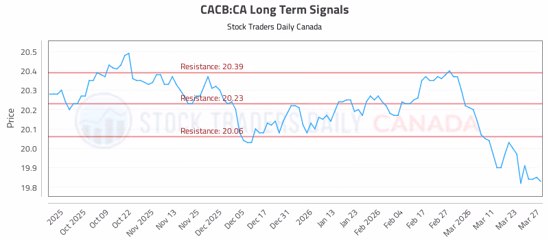 Stock Chart for CACB:CA