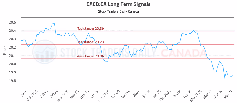 Stock Chart for CACB:CA