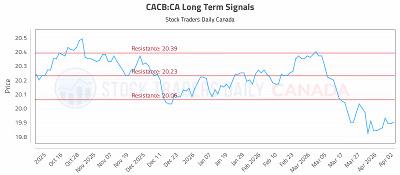 Stock Chart for CACB:CA