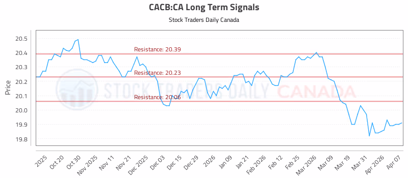 Stock Chart for CACB:CA