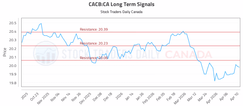 Stock Chart for CACB:CA