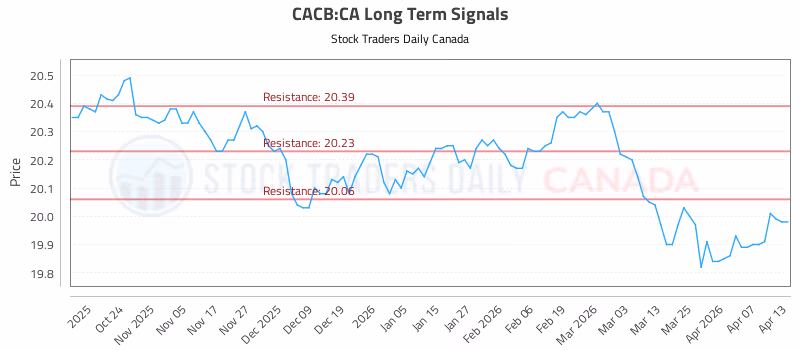 Stock Chart for CACB:CA