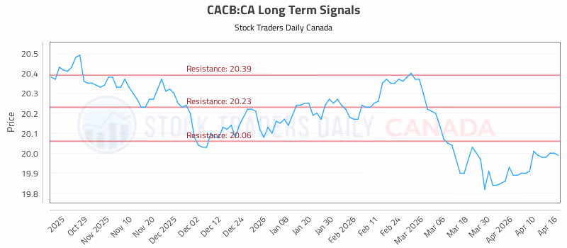 Stock Chart for CACB:CA